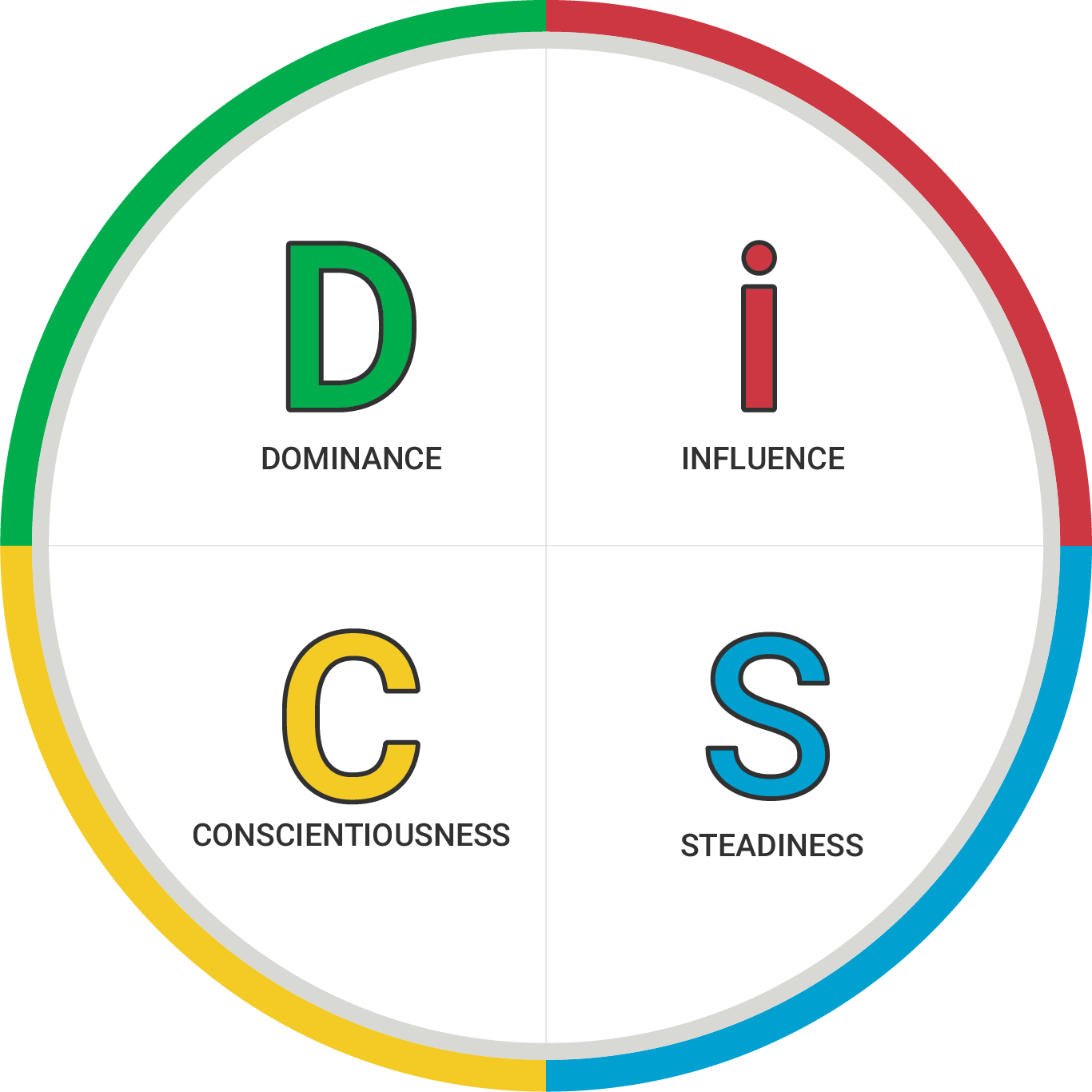 A circular diagram divided into four colored quadrants labeled: D (Dominance, green), I (Influence, red), S (Steadiness, blue), and C (Conscientiousness, yellow).